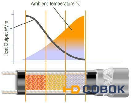 Фото 8-FLX-2-OJ Нагревательный кабель