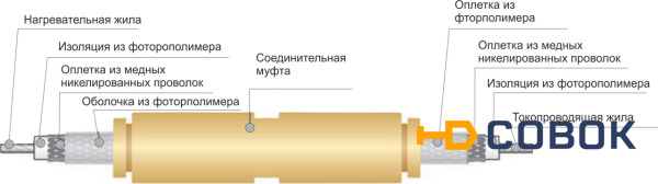 Фото Электрический нагревательный кабель постоянной мощности СНФ 07R1