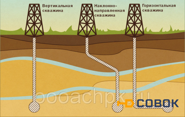 Фото Наклонное и горизонтальное бурение.