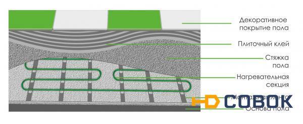 Фото Теплый пол на основе нагревательных секций 20КГС2-2200 Двухжиньнй
