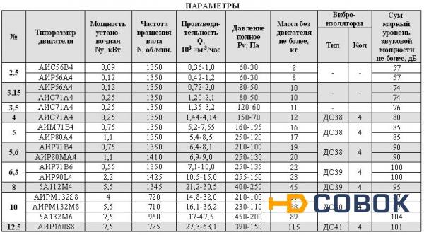 Фото Вентилятор осевой ВО 06-300; ВО 14-320 (аналог ВГП – 01 (02)