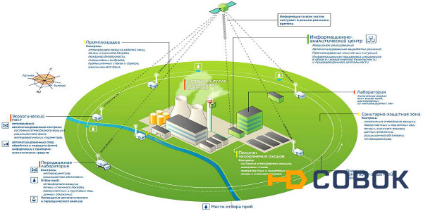 Фото Системы автоматического мониторинга промышленных выбросов и сбросов