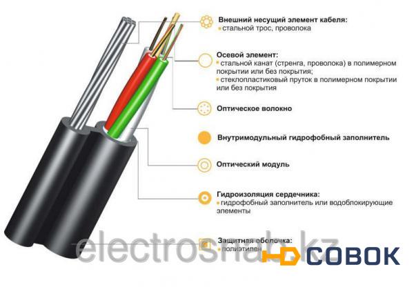 Фото Волоконно-оптический кабель,продажа,срочно(10 км)