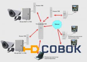 Фото Система видеонаблюдения на территории организации с использованием беспроводного канала передачи информации - Wifi ШДУ-1.1-Wifi