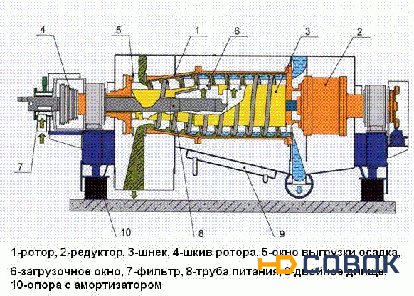 Фото Центрифуга ОГШ 321 К-01 для отделения жира от шквары